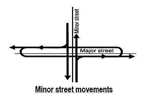 The figure shows the left-turn movements for a typical median U-turn (MUT) intersection on the minor streets. Traffic turns right at the main intersection, makes a U-turn, and then crosses the main intersection. Arrows are used to depict the various turn movements at the intersection.