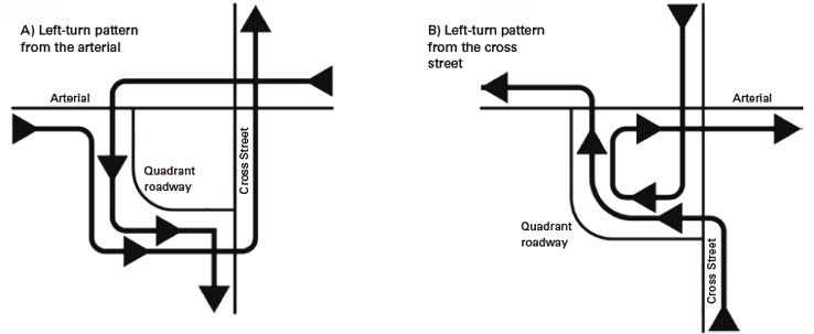 The figure shows left-turn movements for each of the streets in a quadrant roadway (QR) intersection. Figure A represents a left-turn pattern from arterial with arrows to represent the movement. Figure B represents a left-turn pattern from the cross street with arrows representing the movement.