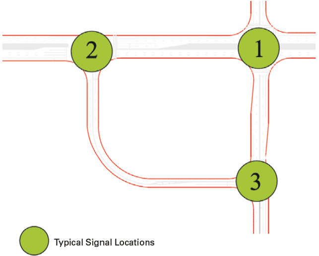The figure shows typical quadrant roadway (QR) intersection signal locations. There are three typical signal locations which are denoted by three green circles with the numbers 1, 2, and 3. A QR intersection is made up of three intersections, and the signals are placed on these three places. The main intersection is intersection 1, and intersections 2 and 3 are the corresponding intersections.