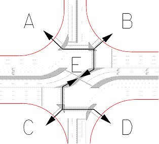 A geometric design shows the pedestrian movements in a restricted crossing U-turn (RCUT) intersection. There are five points on the figure which are important to pedestrian movement. Four of these points are at the corners made by the intersecting roads, and fifth is the central island formed from blocking the minor road through movement. These are labeled A to D in clockwise direction starting from the northwest quadrant and with E in the center. The minor roads can be crossed normally. In the major road, the crossing is provided immediately after the line where the vehicles stop for a red light. Pedestrians have to cross over to the island, walk diagonally to the other stop line through the central island, and cross at the stop line.