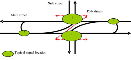 The illustration shows a typical restricted crossing U-turn (RCUT) intersection with numbered circles identifying typical signal locations.