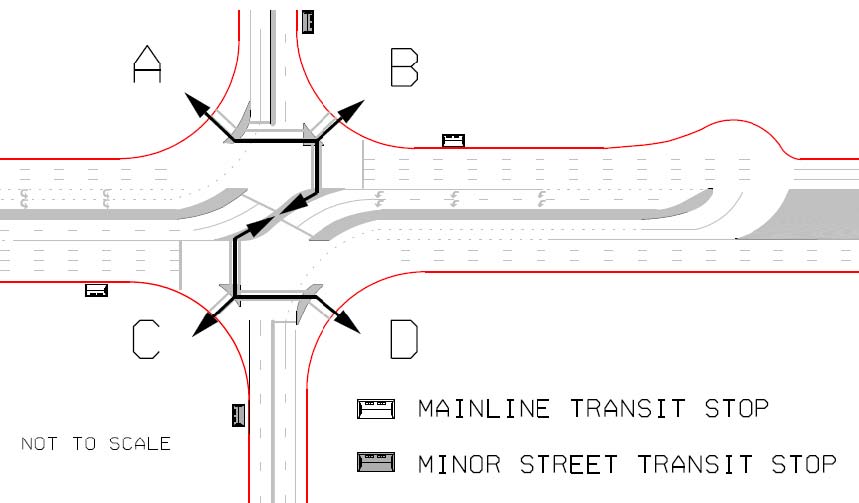 The illustration shows mainline and minor street transit stop locations at a restricted crossing U-turn (RCUT) intersection.