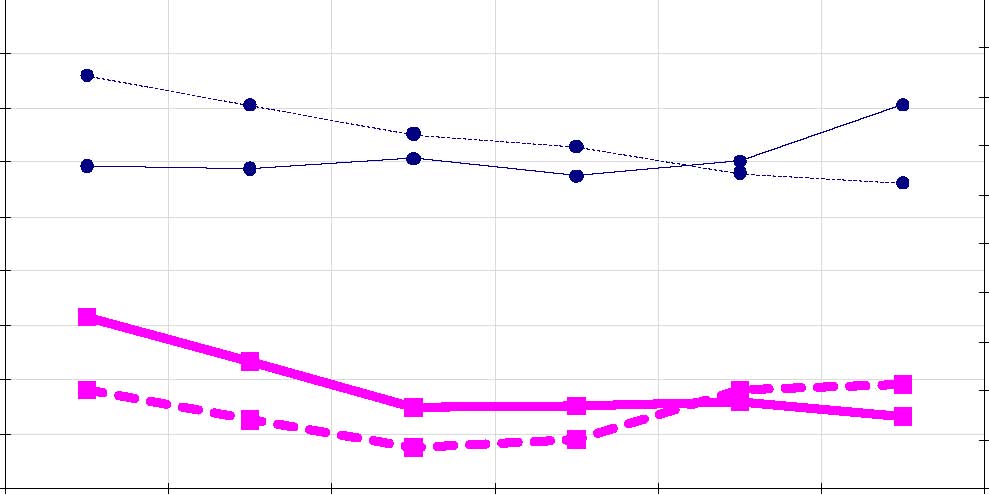 The line graph shows throughput and travel time comparisons for geometric design case 2.