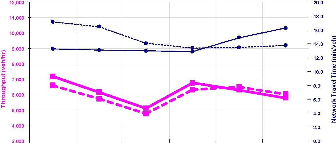 The line graph shows throughput and travel time comparisons for geometric design case 3.