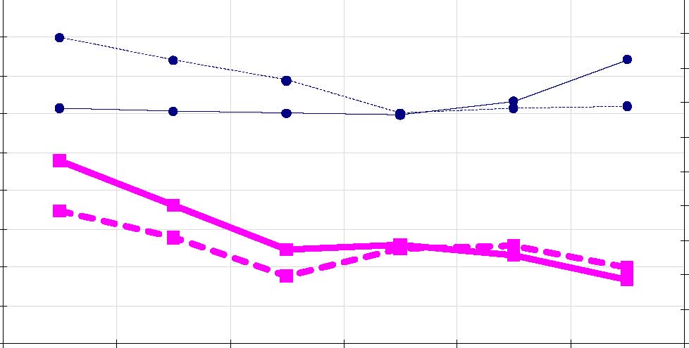 The line graph shows throughput and travel time comparisons for geometric design case 4.