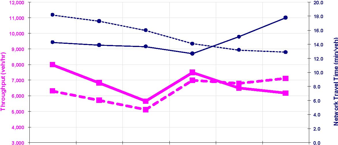 The line graph shows throughput and travel time comparisons for geometric design case 5.
