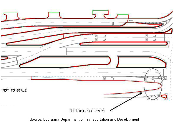 The illustration shows the location of a U-turn at a displaced left-turn (DLT) intersection in Baton Rouge, LA.