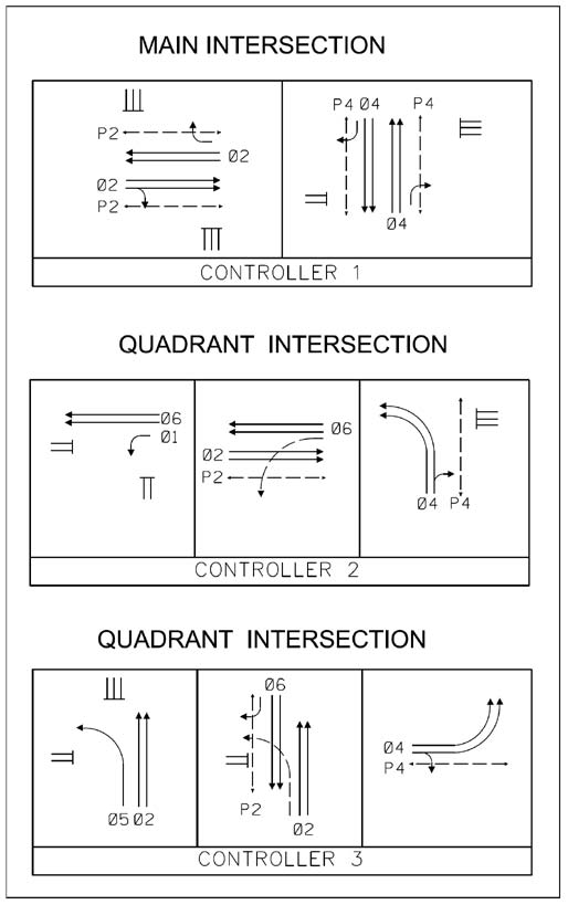 The illustration shows a phasing scheme for a quadrant roadway (QR) intersection with three signalized controllers.