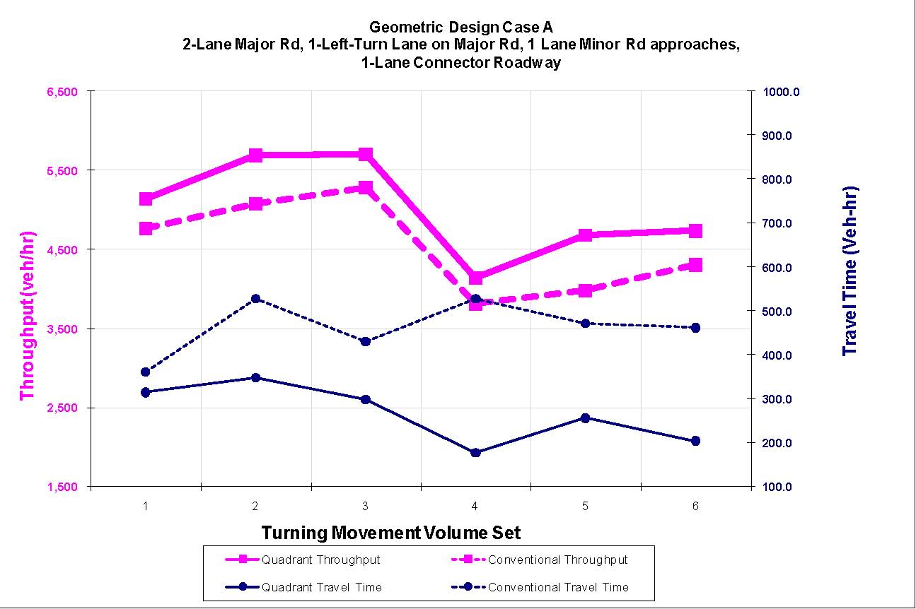 The graph shows a comparison of throughput and delay for geometric design case A.