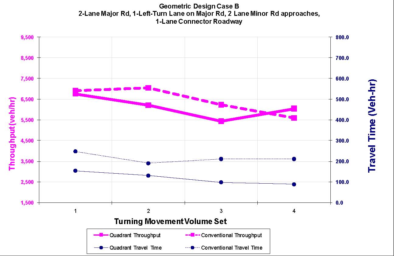 The graph shows a comparison of throughput and delay for geometric design case B.