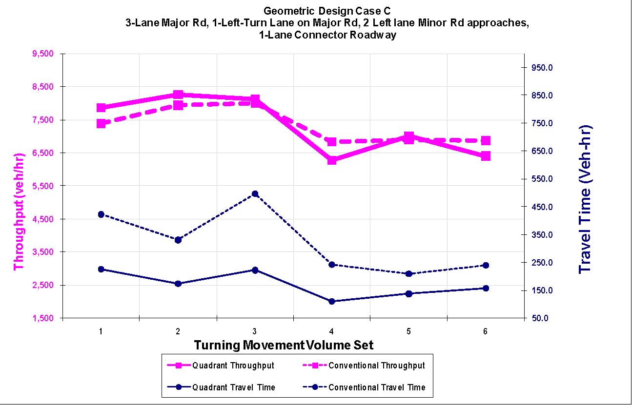 The graph shows a comparison of throughput and delay for geometric design case C.