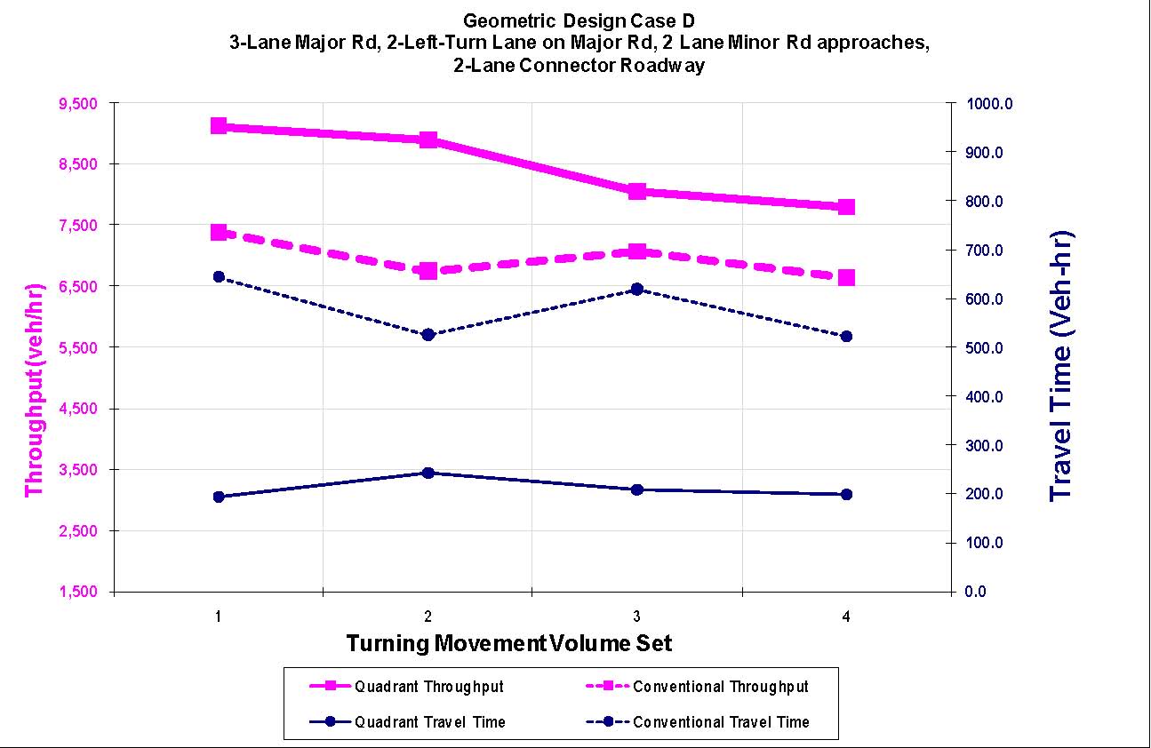 The graph shows a comparison of throughput and delay for geometric design case D.