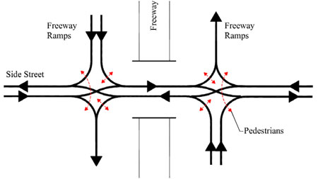 The illustration shows a typical double cross diamond (DCD) interchange. The diagram shows two consecutive intersections where the traffic flow crosses at the first and then crosses again at the second. The highway is connected to the arterial cross street by two on-ramps and two off-ramps in a manner similar to a conventional diamond interchange. However, on the cross street, the traffic moves to the left side of the roadway between the ramp terminals. This allows the vehicles on the cross street that wish to turn left onto the ramps to continue to the on-ramps without conflicting with the opposing through traffic.