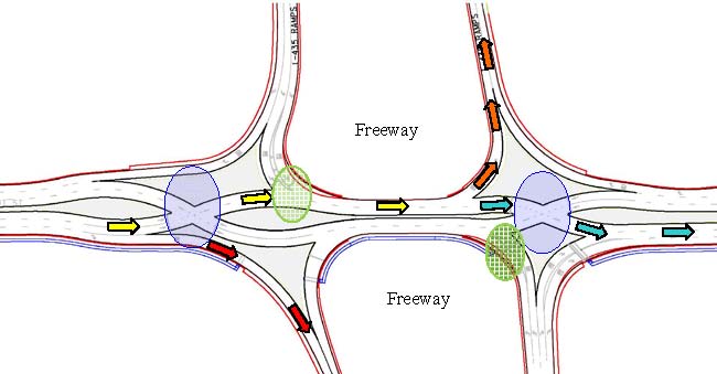 The illustration shows a of double cross diamond (DCD) interchange showing the crossover movement. It provides an account on how a vehicle would execute side street through and left-turn movements, side street through movements, side street right-turn movements, and side street left-turn movements.