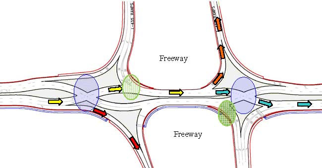 Double Crossover Diamond Interchange