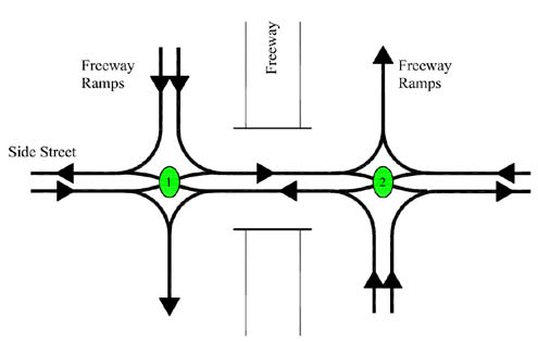 The illustration shows typical double cross diamond (DCD) interchange signal locations. Locations can be identified by the numbered ovals.