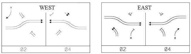 The illustration shows signal phasing for a double cross diamond (DCD) interchange operating under separate controllers for a west and east intersection. An asterisk identifies whether right turns operate under signal control.