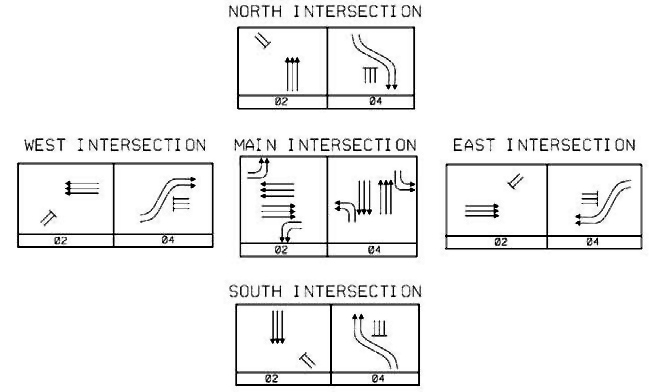 The illustration depicts a footprint comparison for a displaced left-turn (DLT) intersection versus a conventional intersection. The arrows and the shading identify extra right of way for the DLT interchange and the conventional diamond interchange, respectively.