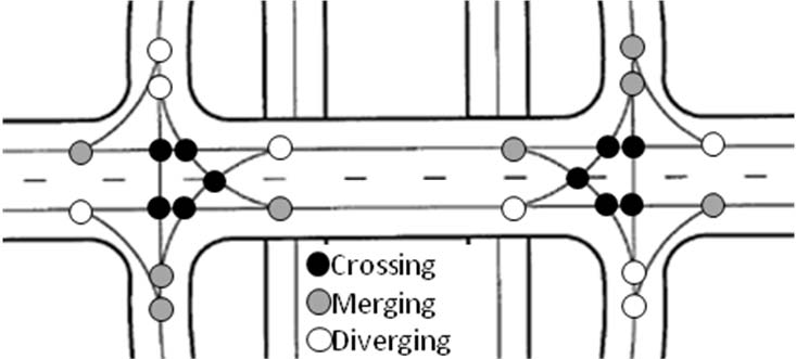The illustration shows conflict points in a conventional interchange near a freeway overpass. A diverging conflict point is identified with a completely filled (darkened) circle, a merging conflict point is identified with a half-filled (darkened) circle, and a crossing conflict point is identified by an unfilled circle.