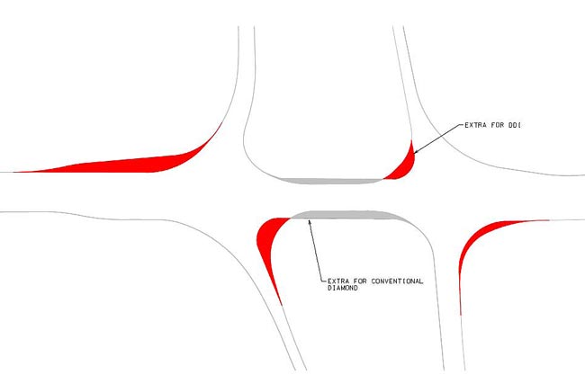 The illustration depicts a footprint comparison of a double cross diamond (DCD) interchange versus and conventional diamond interchange. It identifies extra footprint areas for both types of interchanges.