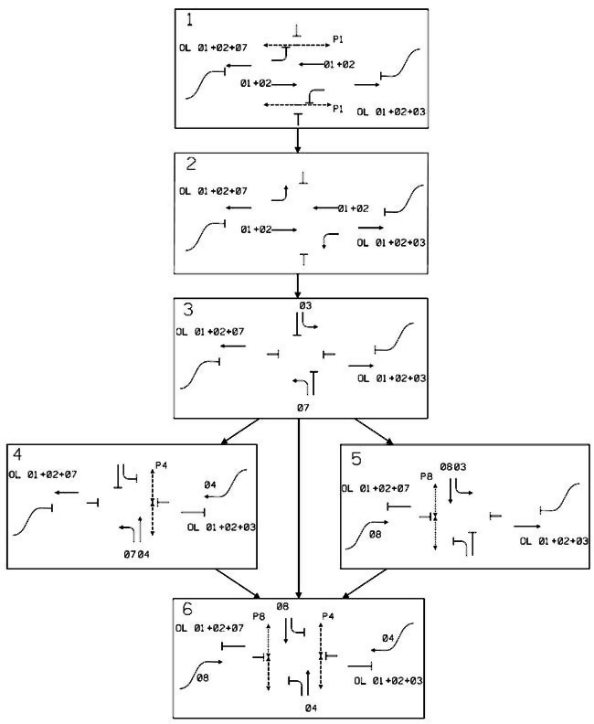 The illustration depicts signal phasing for a partial displaced left-turn (DLT)  intersection with a single-phase crossing for pedestrians.