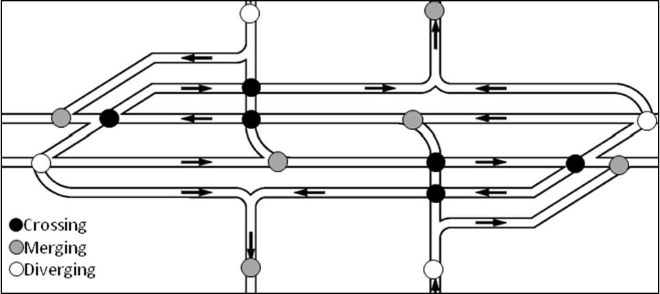 The illustration shows conflict points in a displaced left-turn (DLT) interchange. A crossing conflict point is identified with a completely filled (darkened) circle, a merging conflict point is identified with a half-filled (darkened) circle, and a diverging conflict point is identified by an unfilled circle.