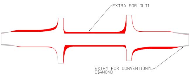 The illustration depicts a footprint comparison for a displaced left-turn (DLT) intersection versus a conventional intersection. Arrows identify extra for a DLT interchange and a conventional diamond interchange.