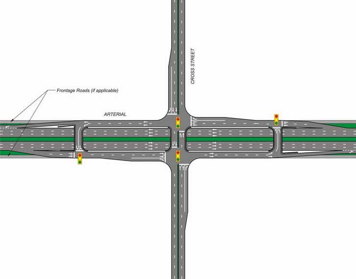 The illustration shows a median U-turn (MUT) interchange configuration.