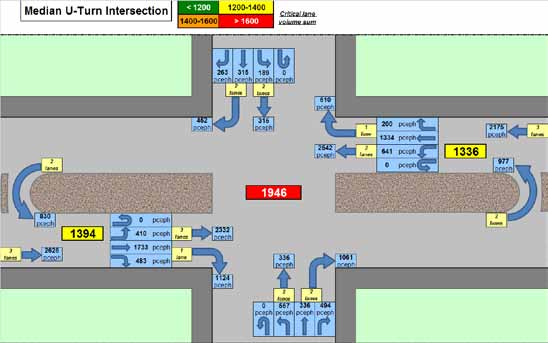 This illustration shows a spreadsheet tab pertaining to a median U-turn (MUT) intersection.