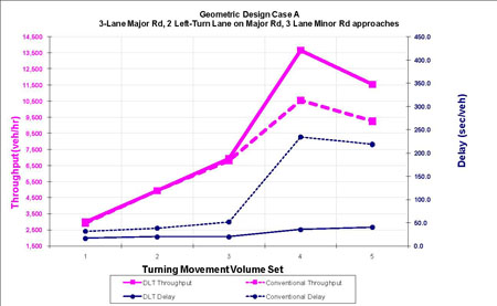 The graph shows throughput and delay comparisons for geometric design case A as a full displaced left-turn (DLT) intersection.