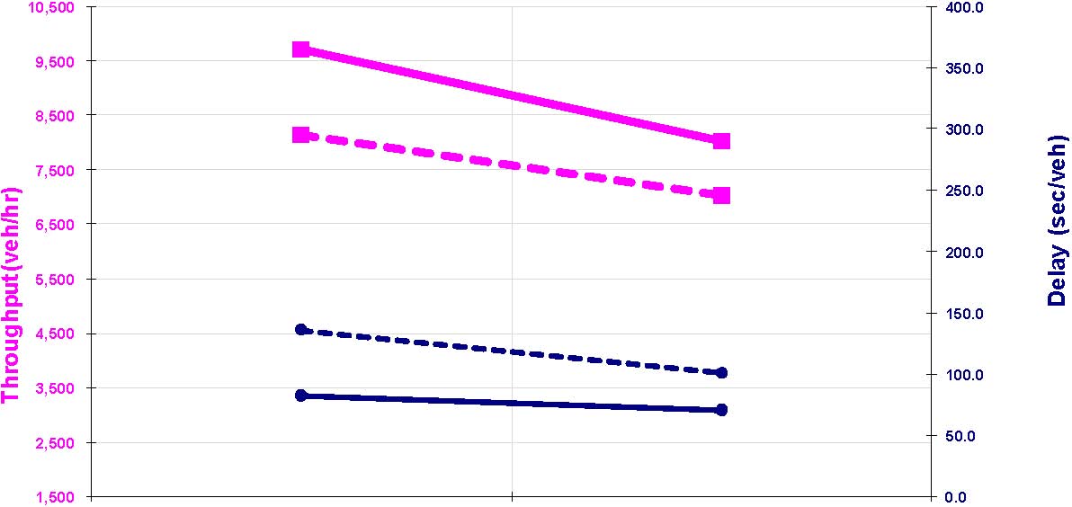 The graph show throughput and delay comparisons for geometric design case A as a half displaced left-turn (DLT) intersection.