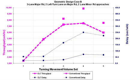 The graph shows throughput and delay comparisons for geometric design case B as a full displaced left-turn (DLT) intersection.