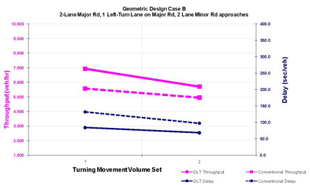 The graph shows throughput and delay comparisons for geometric design case B as a half displaced left-turn (DLT) intersection.