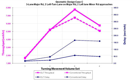 The graph shows throughput and delay comparison for geometric design case C.