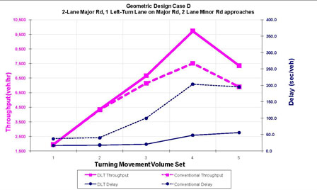 The graph shows throughput and delay comparison for geometric design case D.