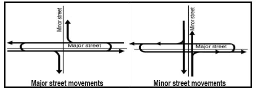The illustration shows left-turn movements at a major and minor intersection.