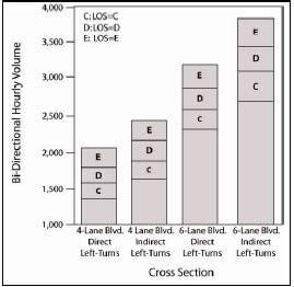 The graph provides a level of service (LOS) comparison of divided highways.