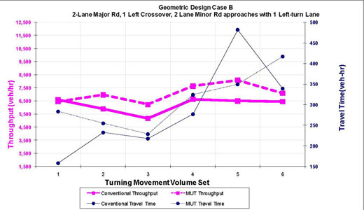 The line graph provides a comparison of throughput and travel time for geometric design case B.