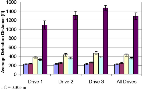 Graph. Average curve direction detection distance as a function of drive. The bar chart shows the average curve direction detection distance. Drive order is on the x-axis with four categories: drives 1, 2, 3, and all drives. Average detection distance is on the y-axis with values ranging from zero to 1,600 ft (zero to 488 m) in increments of 200 ft (61 m). Within each drive order, five bars are depicted, one for each of the five roadway delineation conditions. They include baseline, edge lines (ELs), ELs and single side post-mounted delineators (PMDs), ELs and both sides PMDs, and ELs and streaming PMDs. Average curve detection distances ranged between about 200 to 400 ft (61 and 122 m) for all of the delineation conditions except for the streaming light-emitting diode condition where the average detection distances ranged from about 1,100 to 1,500 ft (336 to 458 m).