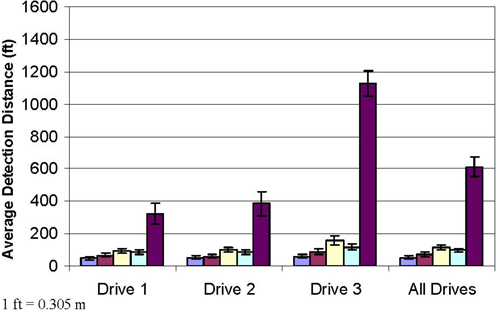Graph. Average curve severity detection distance as a function of drive. The bar chart shows the average curve severity detection distance. Drive order is on the x-axis with four categories: drives 1, 2, 3, and all drives. Average detection distance is on the y-axis with values ranging from zero to 1,600 ft (zero to 488 m) in increments of 200 ft (61 m). Within each drive order, five bars are depicted, one for each of the five roadway delineation conditions. They include baseline, edge lines (ELs), ELs and single side post-mounted delineators (PMDs), ELs and both sides PMDs, and ELs and streaming PMDs. Average severity detection distances were generally less than 100 ft (30.5 m) for all of the delineation conditions except for the streaming light-emitting diode condition where the average detection distances ranged from about 300 to 1,100 ft (91.5 to 336 m). 