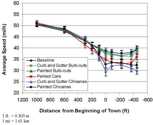 Graph. Average speed as a function of the distance from the beginning of the town. The graph shows average speed profiles obtained for driving through small towns during the day. Distance from the beginning of the town is on the x-axis with values ranging from 1,200 to -600 ft (366 to -183 m) in increments of 200 ft (61 m). Average speed is on the y-axis with values ranging from 20 to 60 mi/h (32.2 to 96.6 km/h) in increments of 5 mi/h (8.05 km/h). The location for the beginning of the town is represented as zero ft (zero m). Positive values indicate measurements before the town, and negative values indicate measurements in the town. Six speed profile functions are depicted, one for each of the six traffic-calming conditions. The conditions include baseline, curb and gutter bulb-outs, painted bulb-outs, parked cars, curb and gutter chicanes, and painted chicanes. All six functions start at about 50 mi/h (80.5 km/h) at 1,000 ft (305 m) before the beginning of the town and dip to between 30 and 40 mi/h (48.3 and 64.4 km/h) inside the town depending on the particular traffic-calming treatment.