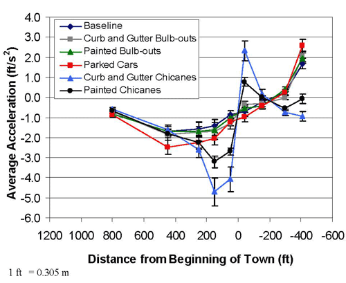 Graph. Average acceleration as a function of the distance from the beginning of the town. The graph shows average acceleration profiles obtained for driving through small towns during the day. Distance from the beginning of the town is on the x-axis with values ranging from 1,200 to -600 ft (366 to -183 m) in increments of 200 ft (61 m). Average acceleration is on the y-axis with values ranging from -6 to 4 ft/s2 (1.83 to 1.22 m/s2) in increments of 1 ft/s2 (0.305 m/s2). The location of the beginning of the town is represented as zero ft (zero m). Positive values indicate measurements before the town, and negative values indicate measurements in the town. Six acceleration profile functions are depicted, one for each of the six traffic-calming conditions. They include baseline, curb and gutter bulb-outs, painted bulb-outs, parked cars, curb and gutter chicanes, and painted chicanes. All six functions start at about -1 ft/s2 (-0.305 m/s2) at approximately 800 ft (244 m) before the beginning of the town. From there, the functions take different paths depending upon the particular traffic-calming treatment. The range of accelerations observed is from about -5 to 2 ft/s2 (-1.53 to 0.61 m/s2).