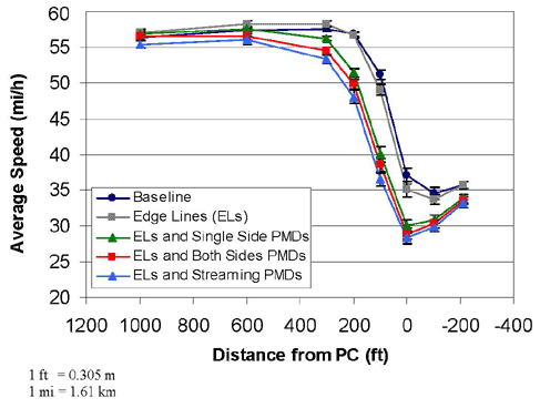 Graph. Average speed as a function of the distance from the PC. The graph shows average speed profiles obtained for navigating curves at night. The x-axis shows distance from the point of curvature (PC) with values ranging from 1,200 to -400 ft (366 to -122 m) in increments of 200 ft (61 m). The y-axis shows average speed with values ranging from 20 to 60 mi/h (32.2 to 96.6 km/h) in increments of 5 mi/h (8.05 km/h). The location of the PC is represented as zero ft (zero m). Positive values indicate measurements before the PC, and negative values indicate measurements after the PC. Five speed profile functions are depicted, one for each of the five roadway delineation conditions. They include baseline, edge lines (ELs), ELs and single side post-mounted delineators (PMDs), ELs and both sides PMDs, and ELs and streaming PMDs. All five functions remain flat at about 57 mi/h (91.77 km/h) from 1,000 ft (305 m) to 600 ft (183 m) before the PC. The functions then begin to decrease gradually to about 100 to 200 ft (30.5 to 61 m) before the PC. At this point, the curves decrease more rapidly until the PC or 100 ft (30.5 m) after the PC where they reach their lowest points at about 32 mi/h (51.52 km/h). By 200 ft (61 m) after the PC, the functions start to increase slightly as the drivers begin to accelerate out of the curve. This initial acceleration gives a hook shape to the overall appearance of the functions.