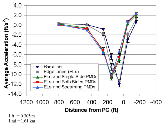 Graph. Average acceleration as a function of the distance from the PC. The graph shows average acceleration profiles obtained for navigating all curves at night. Distance from the point of curvature (PC) is on the x-axis with values ranging from 1,200 to -400 ft (366 to -122 m) in increments of 200 ft (61 m). Average acceleration is on the y-axis with values ranging from -14 to 4 ft/s2 (-4.27 to 1.22 m/s2). The location of the PC for the curve is represented by zero ft (zero m). Positive values represent distances before the PC, and negative values represent distances after the PC. Five acceleration profile functions are depicted, one for each of the five roadway delineation conditions. They include baseline, edge lines (ELs), ELs and single side post-mounted delineators (PMDs), ELs and both sides PMDs, and ELs and streaming PMDs. All five functions start at approximately -0.25 ft/s2 (0.076 m/s2) at about 400 ft (122 m) before the PC and dip to approximately -11 f/s2 (-3.35 m/s2) at about 100 ft (30.5 m) before the PC. Approximately 100 ft (30.5 m) after the PC, all five functions have recovered to about 1 ft/s2 (0.305 m/s2).