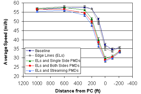 The graph shows average speed profiles obtained for navigating curves at night. The x-axis shows distance from the point of curvature (PC) with values ranging from 1,200 to -400 ft (366 to -122 m) in increments of 200 ft (61 m). The y-axis shows average speed with values ranging from 20 to 60 mi/h (32.2 to 96.6 km/h) in increments of 5 mi/h (8.05 km/h). The location of the PC is represented as 0 ft (0 m). Positive values indicate measurements before the PC, and negative values indicate measurements after the PC. Five speed profile functions are depicted for each of the five roadway delineation conditions. They include baseline, edge lines (ELs), ELs and single side post-mounted delineators (PMDs), ELs and both sides PMDs, and ELs and streaming PMDs. All five functions remain flat at about 57 mi/h (91.77 km/h) from 1,000 ft (305 m) to 600 ft (183 m) before the PC. The functions then begin to decrease gradually to about 100 to 200 ft (30.5 to 61 m) before the PC. At this point, the curves decrease more rapidly until the PC or 100 ft (30.5 m) after the PC where they reach their lowest points at about 32 mi/h (51.52 km/h). By 200 ft (61 m) after the PC, the functions start to increase slightly as the drivers begin to accelerate out of the curve. This initial acceleration gives a hook shape to the overall appearance of the graph.