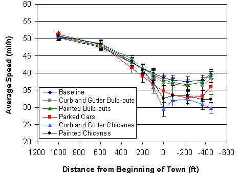 The graph shows average speed profiles obtained for driving through small towns during the day. Distance from the beginning of the town is on the x-axis with values ranging from 1,200 to -600 ft (366 to -183 m) in increments of 200 ft (61 m). Average speed is on the y-axis with values ranging from 20 to 60 mi/h (32.2 to 96.6 km/h) in increments of 5 mi/h (8.05 km/h). The location for the beginning of the town is represented as 0 ft (0 m). Positive values indicate measurements before the town, and negative values indicate measurements in the town. Six speed profile functions are depicted for each of the six traffic calming conditions. The conditions include baseline, curb and gutter bulb-outs, painted bulb-outs, parked cars, curb and gutter chicanes, and painted chicanes. All six functions start at about 50 mi/h (80.5 km/h) at 1,000 ft (305 m) before the beginning of the town and dip to between 30 and 40 mi/h (48.3 and 64.4 km/h) inside the town depending on the particular traffic calming treatment.
