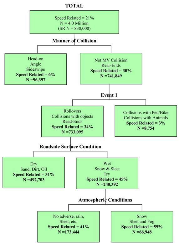 This figure shows part of a classification and regression tree (CART) with data from the General Estimates System (GES), with the top node showing the number of total speeding-related (SR) crashes (838,000) and the percentage of total crashes that are SR (21 percent). The tree then branches into four levels. The most important SR predictive variable (the top tree branch) is manner of collision, which has two branches. The categories with the highest SR percentage include nonmotor-vehicle and rear-end (30 percent). Within that branch, the most important variable is event 1, which has two branches. The categories with the highest SR percentage include rollovers, collisions with objects, and rear-ends (34 percent). Within that branch, the most important variable is roadway surface condition, which has two branches. The categories with the highest SR percentage include wet, snow and sleet, and icy (45 percent). Finally, within that branch, the most important variable is atmospheric conditions, which has two branches. The categories with the highest SR percentage include snow, sleet, and fog (59 percent).