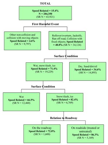 This figure shows part of a classification and regression tree (CART) with data from the North Carolina database, with the top node showing the number of total speeding-related (SR) crashes in North Carolina using the combined SR definition (43,921) and the percentage of total North Carolina crashes that are SR using this definition (15.4 percent). The tree then branches into four levels. The most important SR predictive variable (the top tree branch) is first harmful event, which has two branches. The categories with the highest SR percentage are rollover/overturn, jackknife, ran off road, and collision with fixed objects, which are all single-vehicle crashes (48.8 percent SR). Within that branch, the most important variable is surface condition, which has two branches. The categories with the highest SR percentage include wet, slow/slush, and ice (71.4 percent). Within that branch, the most important branch variable is surface condition, which has two branches. The categories with the highest SR percentage include snow/slush and ice (82.4 percent). Finally, within that branch, the most important variable is relation to roadway, which has two branches. The category with the highest SR percentage includes on roadside (treated or untreated) (86.3 percent).