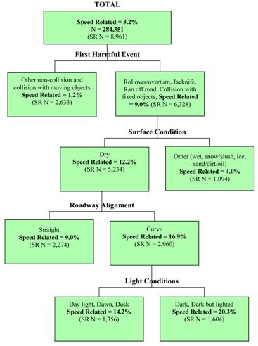 This figure shows part of a classification and regression tree (CART) with data from the North Carolina database, with the top node showing the number of total speeding-related (SR) crashes in North Carolina using the over speed limit definition (8,961) and the percentage of total North Carolina crashes that are SR using this definition (3.2 percent). The tree then branches into four levels. The most important SR predictive variable (top tree branch) is first harmful event, which has two branches. The categories with the highest SR percentage are rollover/overturn, jackknife, ran off road, and collision with fixed objects, which are all single vehicle crashes (9.0 percent). Within that branch, the most important variable is surface condition, which has two branches. The category with the highest SR percentage is dry (12.2 percent). Within that branch, the most important branch variable is roadway alignment, which has two branches. The category with the highest SR percentage is curves (16.9 percent). Finally, within that branch, the most important variable is light conditions, which has two branches. The categories with the highest SR percentage include dark, dark but lighted (20.3 percent).