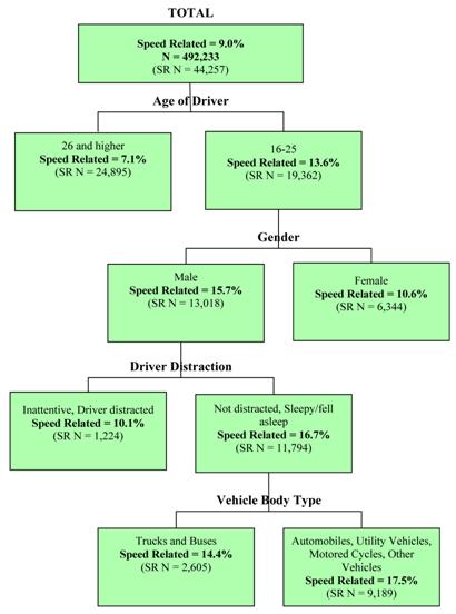 This figure shows part of a classification and regression tree (CART) with data from the North Carolina database, with the top node showing the number of total speeding-related (SR) drivers/vehicles in North Carolina using the combined SR definition (44,257) and the percentage of total North Carolina crash-involved drivers/vehicles that are SR using this definition (9.0 percent). The tree then branches into four levels. The most important SR predictive variable (top tree branch) is age of driver, which has two branches. The category with the highest SR percentage is 16–25-year-old drivers (13.6 percent). Within that branch, the most important variable is gender, which has two branches. The category with the highest SR percentage is male (15.7 percent). Within that branch, the most important variable is driver distraction, which has two branches. The categories with the highest SR percentage include not distracted and sleepy/fell asleep (but not including inattentive or driver distracted) (16.7 percent). Finally, within that branch, the most variable is vehicle body type, which has two branches. The categories with the highest SR percentage are automobiles, utility vehicles, motorcycles, and other vehicles except trucks and buses (17.5 percent).